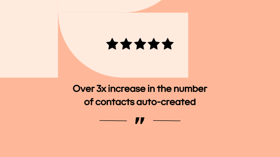 Over 3x increase in the number of contacts auto-created